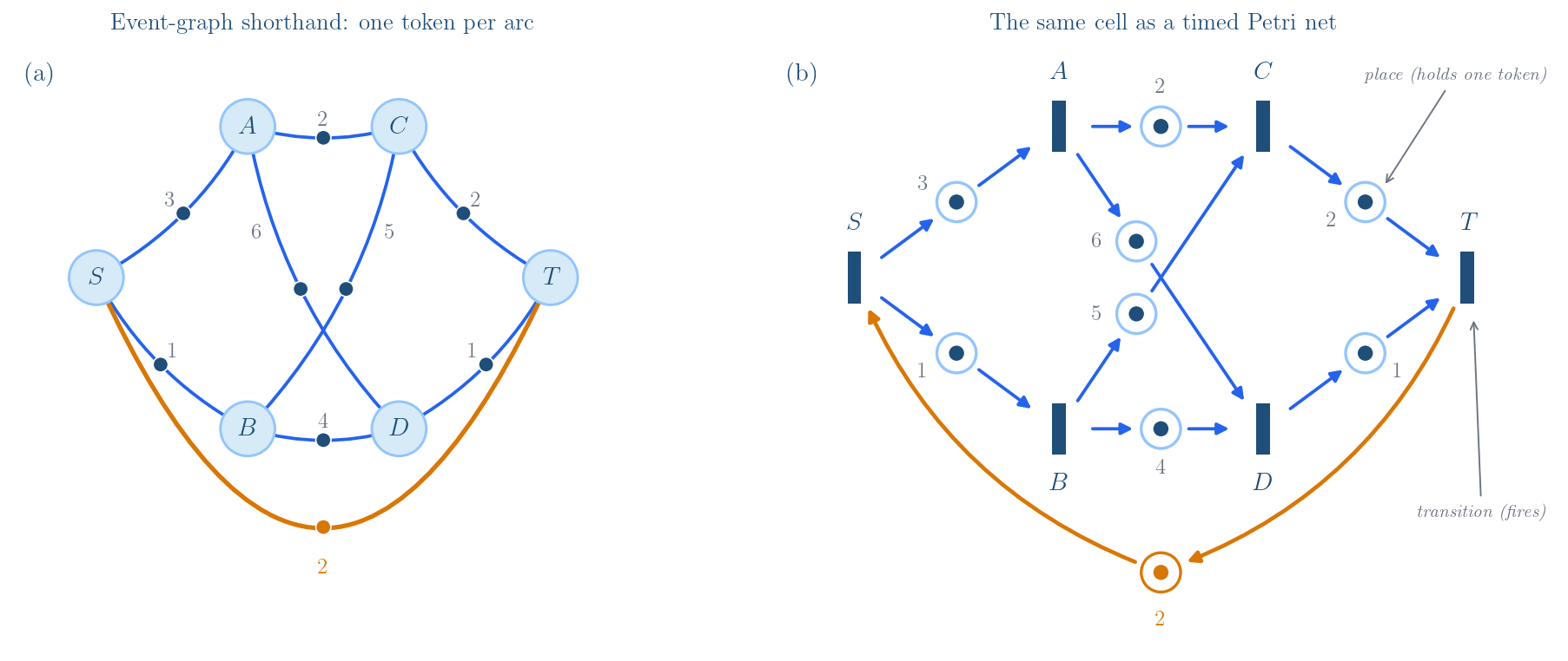 Two-panel figure. Left panel: the six-node event graph with weighted arcs, one token dot on each arc, and an orange back-edge from T to S labeled 2. Right panel: the same cell drawn as a timed Petri net, with bar-shaped transitions for the six stages and circular places on every stream, each holding one token; the arc weights become holding times on the places.