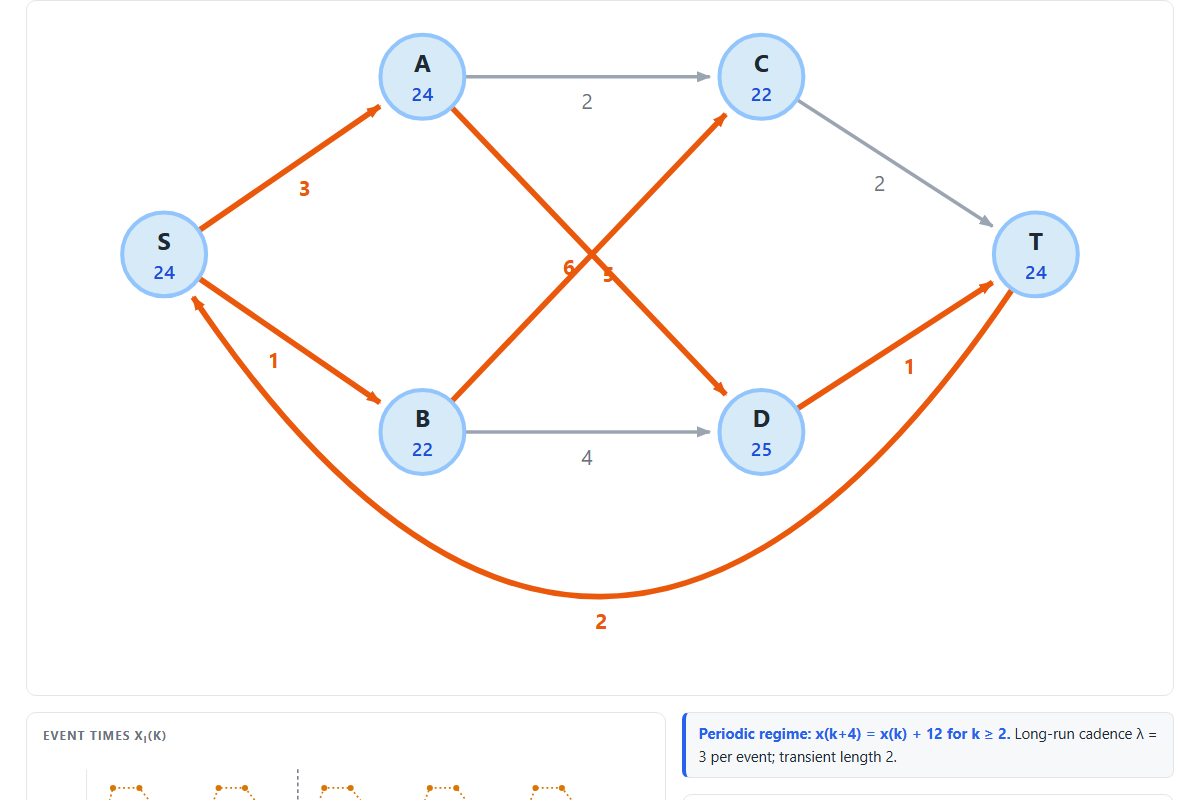 The max-plus cadence explorer: a six-node cyclic graph with a back-edge, playback controls, and a de-trended trajectory chart showing a flat repeating band.