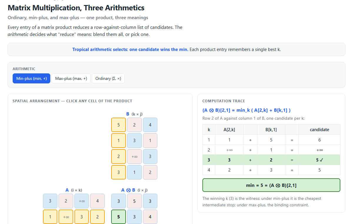 Preview of the tropical matrix multiplication explorer showing a product cell and its candidate terms.