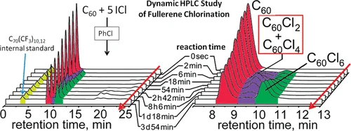 Dynamic HPLC study of fullerene chlorination: chromatogram series showing C60 reacting with iodine monochloride over time, resolving C60Cl2, C60Cl4, and C60Cl6.
