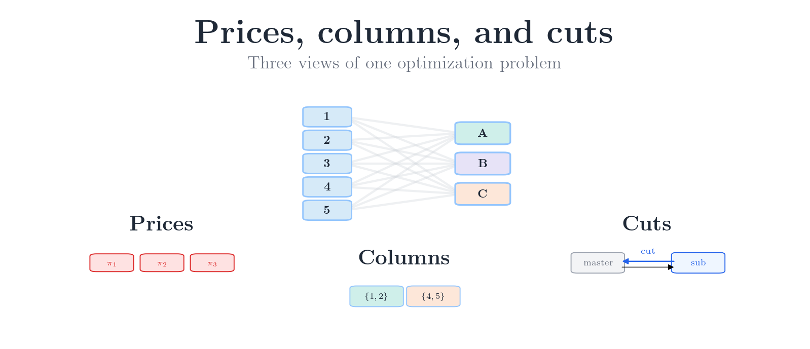 Banner diagram titled Prices, columns, and cuts: three views of one optimization problem.