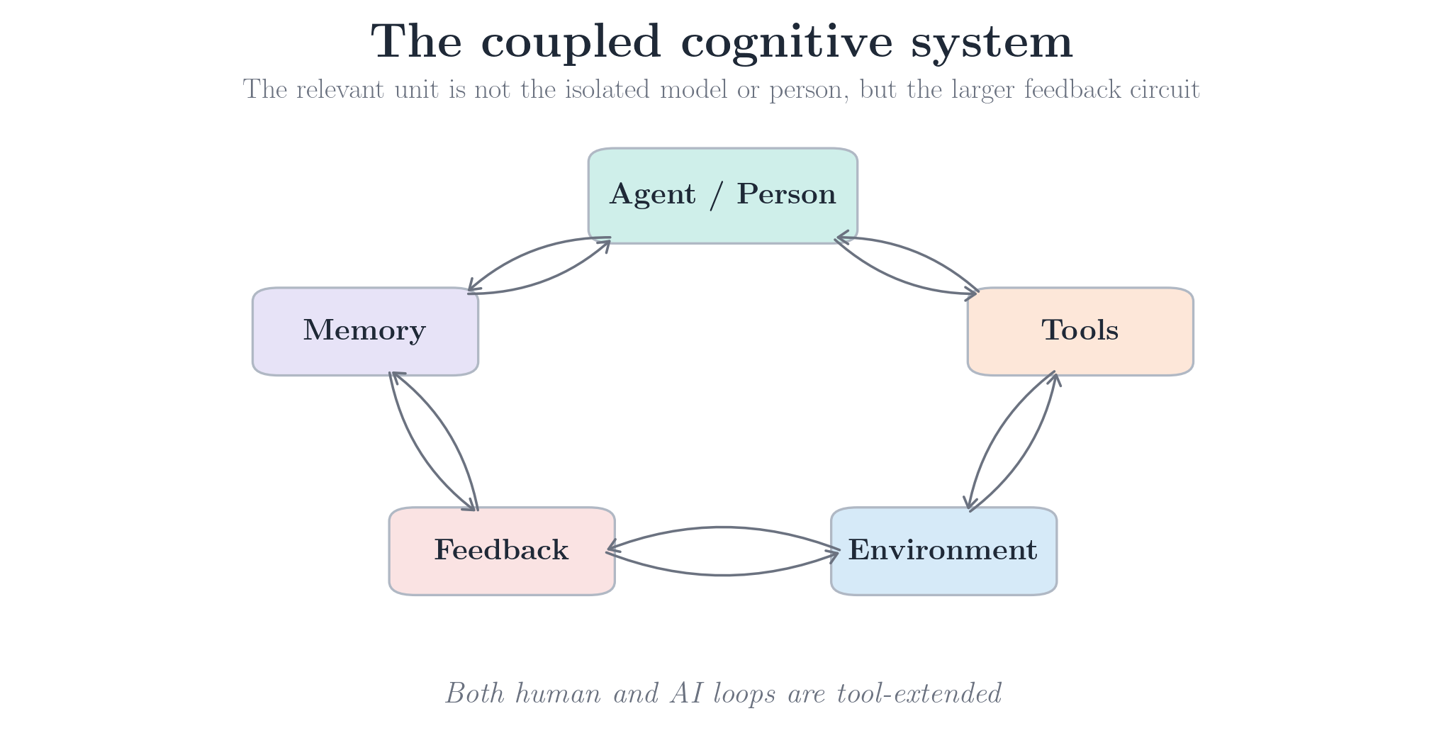 Diagram of a coupled cognitive system: agent, tools, environment, feedback, and memory connected in one circuit.