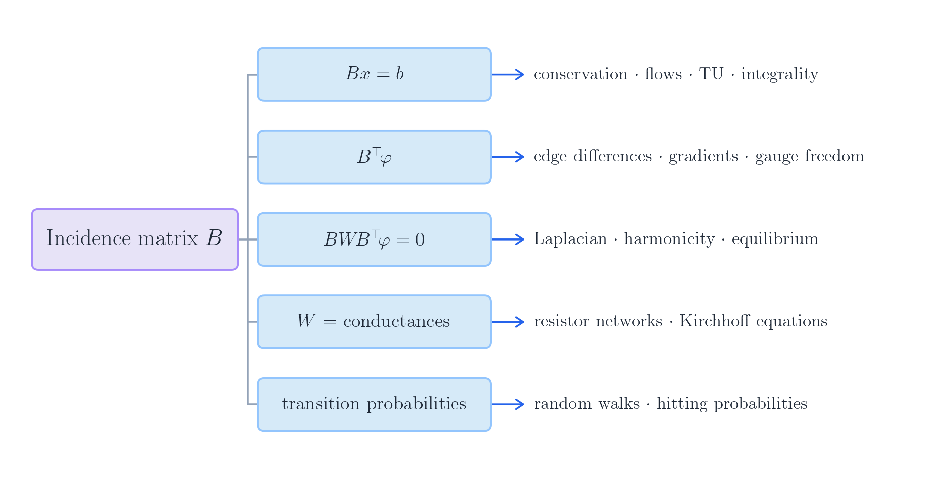 Roadmap diagram: the incidence matrix B branching into conservation, edge differences, Laplacians, resistor networks, and random walks.