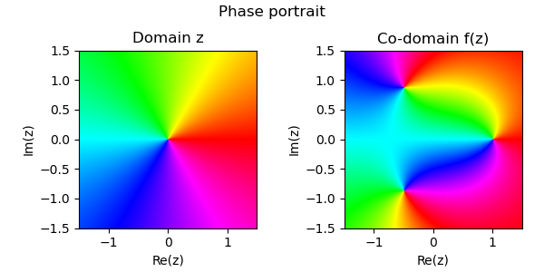 Domain coloring of a complex function: phase mapped to hue across the plane.