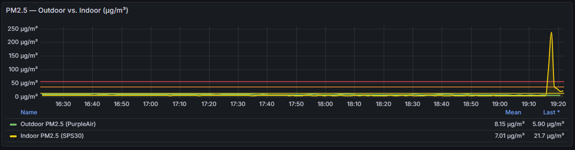 Time series of a PM2.5 spike during soldering followed by a gradual decay.