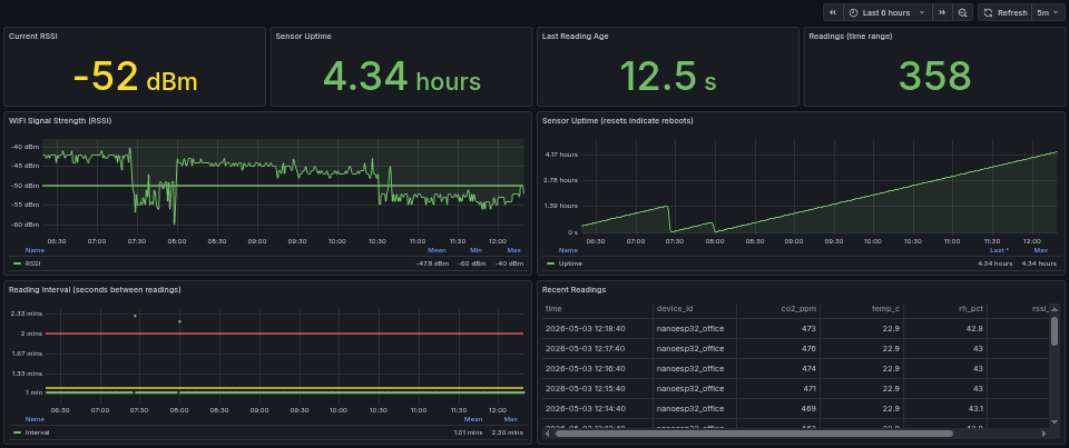 Grafana data-quality dashboard: RSSI, uptime, and reading intervals.