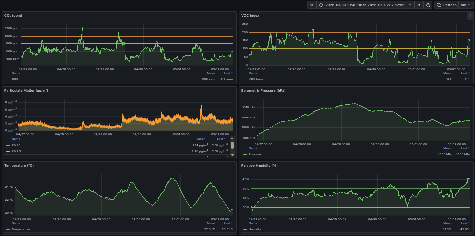 Grafana overview dashboard: CO₂, PM2.5, temperature, humidity, pressure.