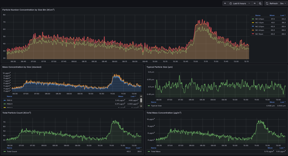 Grafana dashboard with particulate-matter size distribution and counts.