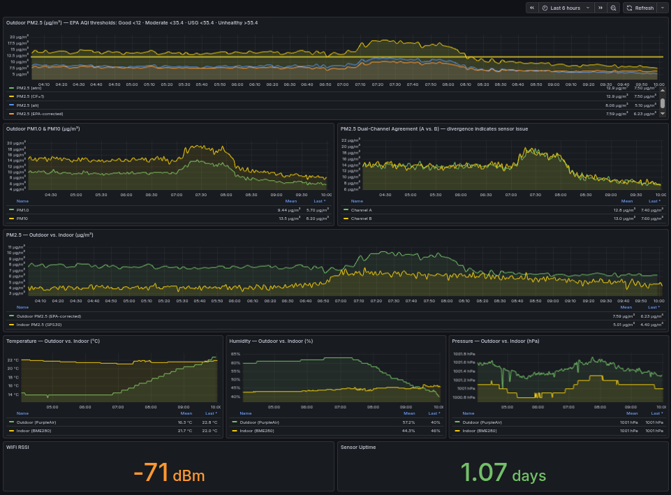 Grafana dashboard comparing indoor PM2.5 with an outdoor PurpleAir node.