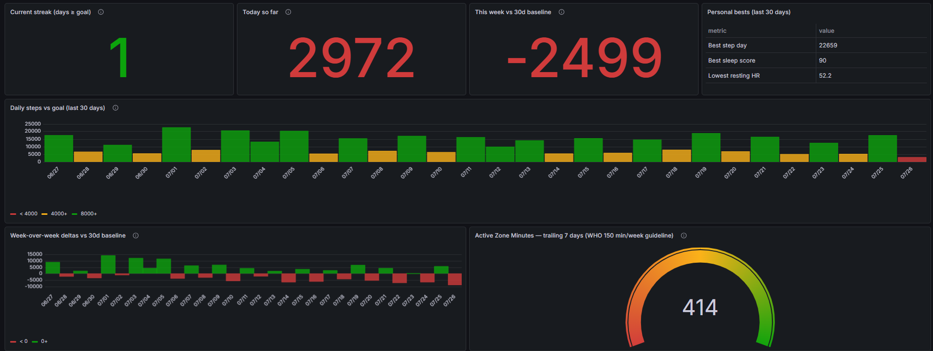 Grafana scoreboard dashboard: step streak, today's steps, week-versus-baseline delta, personal-bests table, 30-day daily steps bar chart, week-over-week deltas, and an Active Zone Minutes gauge.