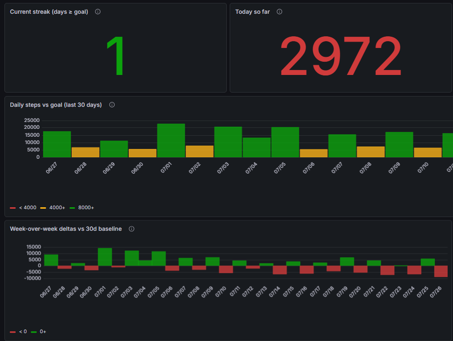 Grafana dashboard panels on a dark background: a step-streak counter, today's step count, and a 30-day daily-steps bar chart colour-coded against goal.
